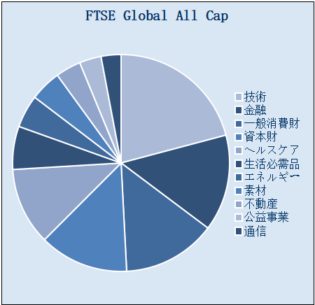 FTSE GACI セクター　円グラフ