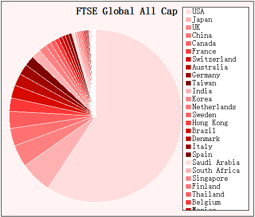 FTSE GACI 構成　円グラフ