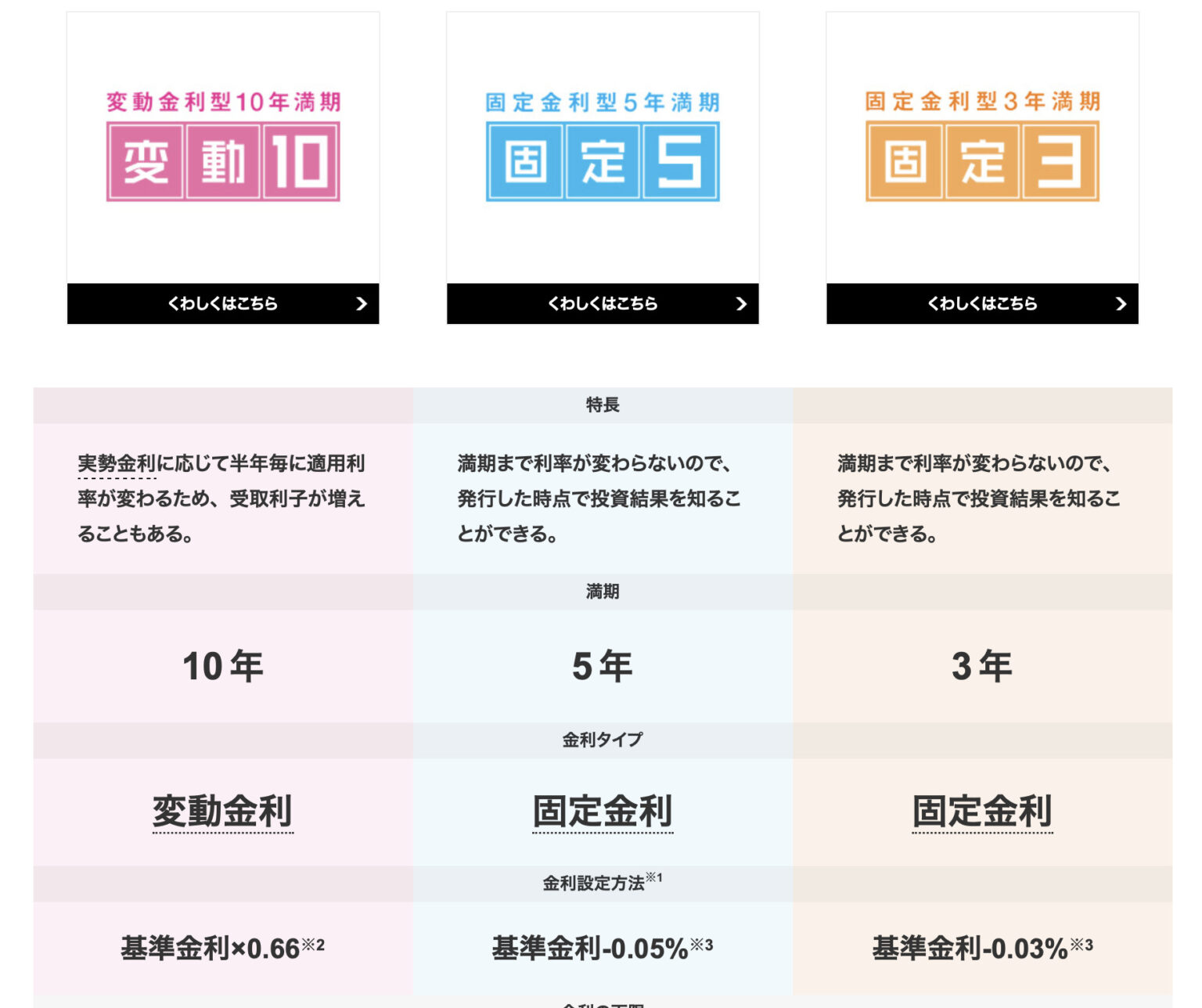 【国債】資産配分を考えてみよう！資産運用に個人向け国債を入れるとどうなる？ | 末末工房