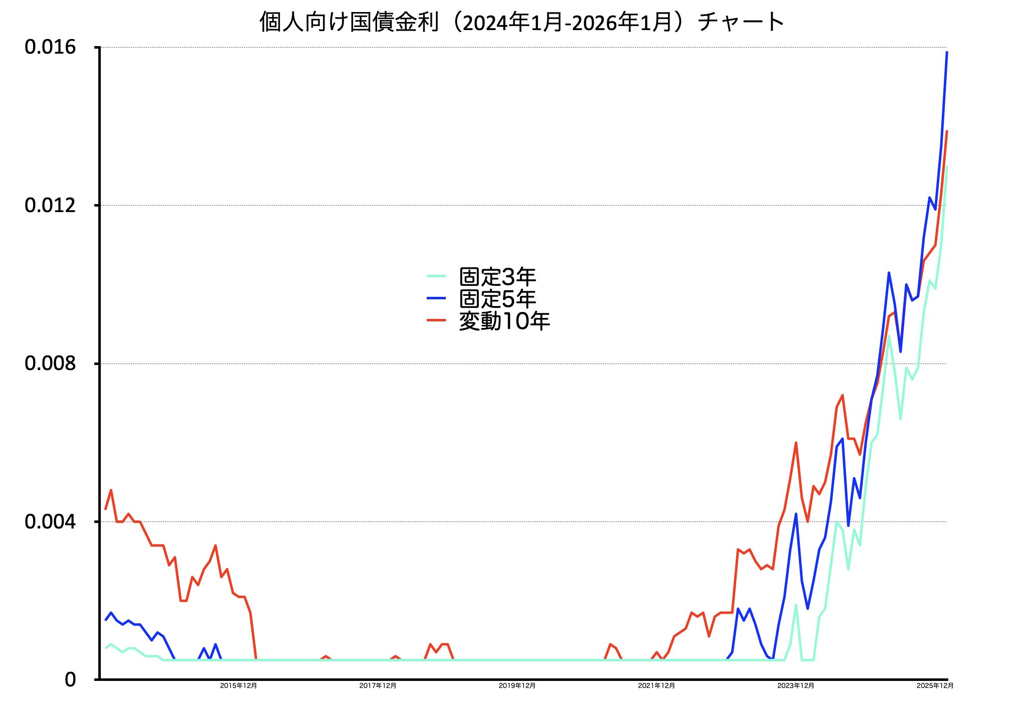 個人向け国債10年間の金利推移をグラフにしてみた【変動10年、固定5年、固定3年】 | 家計の処方箋