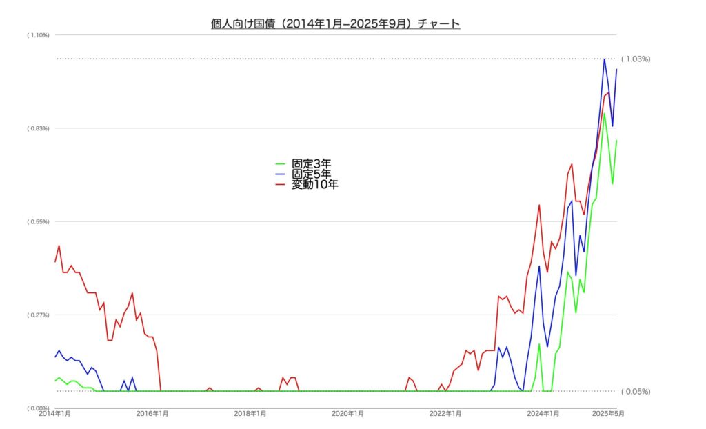 個人向け国債金利チャート　2014-2025
固定3年　固定5年　変動10年　グラフ