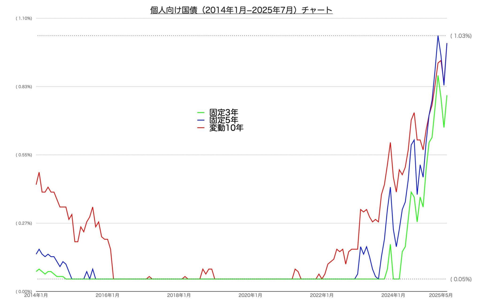 個人向け国債 10年間の金利推移をグラフにしてみた | 家計の処方箋
