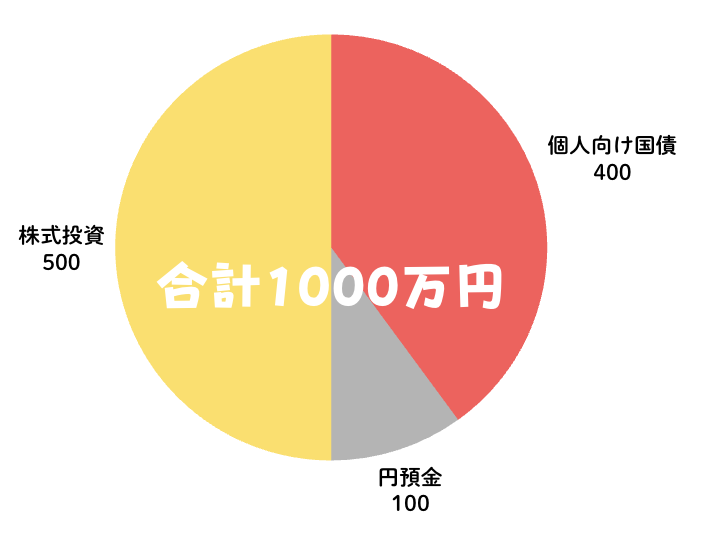 個人向け国債ポートフォリオリスク中30〜40代