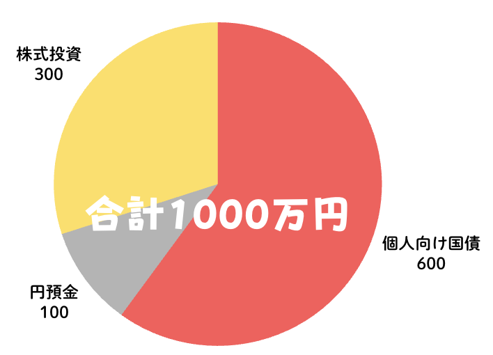 個人向け国債ポートフォリオリスク低30〜40代