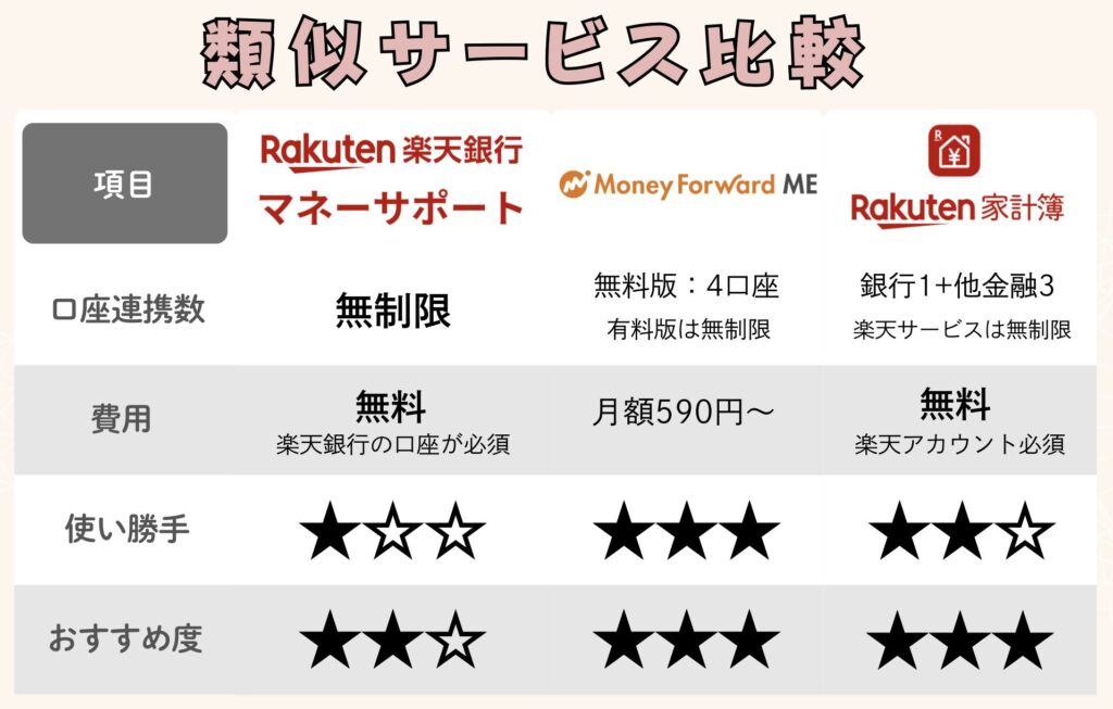 楽天銀行マネーサポートとMoney Forward ME・楽天家計簿の比較表|口座連携数・費用・使いやすさ