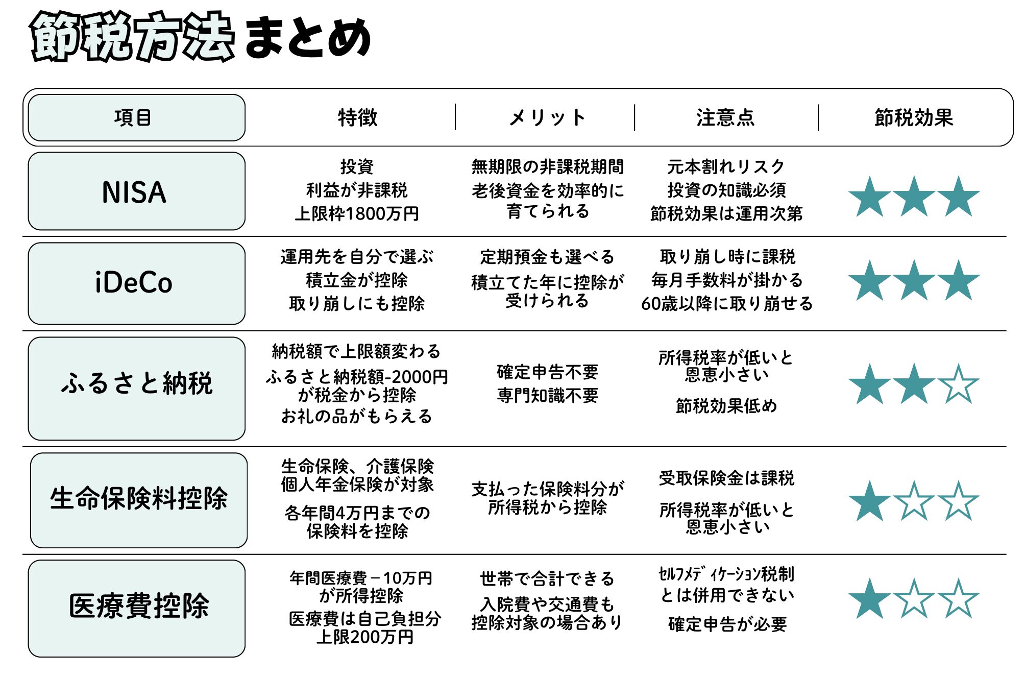 50代におすすめしたい節税方法のまとめ表 NISA、iDeCo、ふるさと納税、生命保険料控除、医療費控除についてまとめました