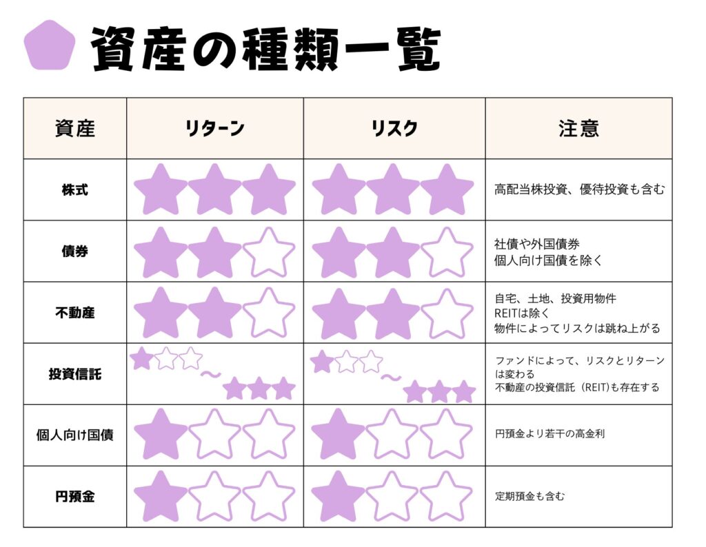 各種資産(アセット)のリスクとリターンの一覧表 株式 債券 不動産 投資信託 個人向け国債 円預金